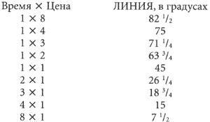 Соотношения Время х Цена и соответствующие им линии Ганна