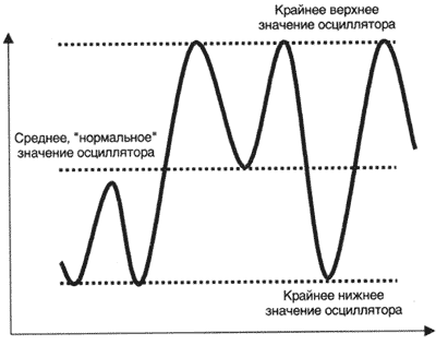 Схематичное отображение динамики осциллятора