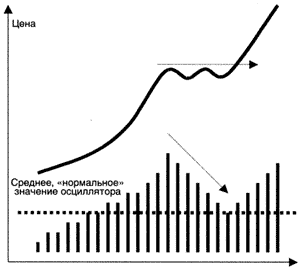 Схематичный отображение стабилизации цены, сопровождающейся коррекцией осциллятора и последующим продолжением бычьего тренда