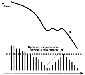 Схематичный отображение стабилизации цены, сопровождающейся коррекцией осциллятора и последующим продолжением медвежьего тренда