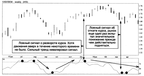 Пример анализа осцилляторов