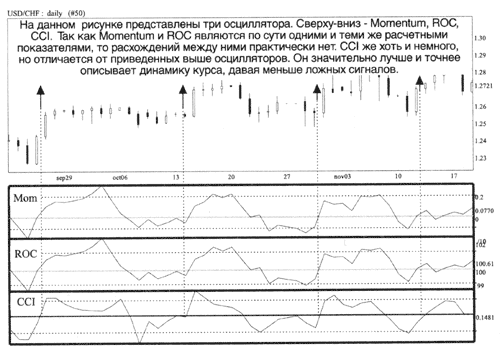 Пример анализа ROC, Momentum и CCI