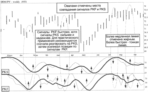 Пример анализа Stochastic