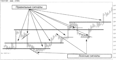 Пример анализа пункто-цифровых графиков