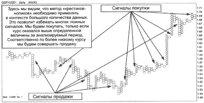 Пример анализа пункто-цифровых графиков