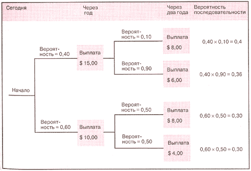 Дерево событий