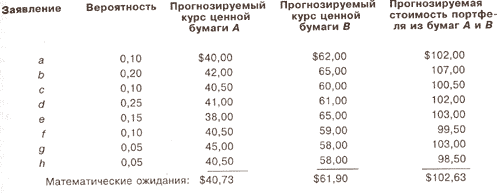 Анализ влияния на две ценные бумаги и портфель ценных бумаг