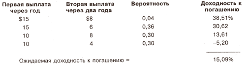 Обещанная доходность к погашению против ожидаемой