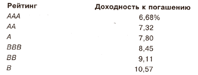 Доходность облигации промышленной компании на август 1993 г.