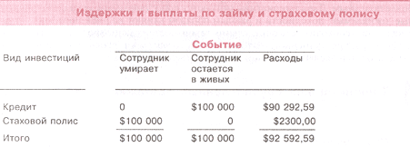 Издержки и выплаты по займу и страховому полису