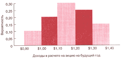 Вероятности доходов в расчете на акцию на будущий год (с использованием широких диапазонов)