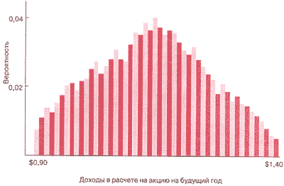 Вероятности доходов в расчете на акцию на будущий год (с использованием узких диапазонов)