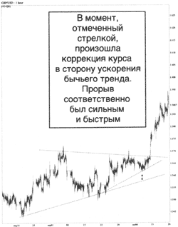 Пример ускорения роста цены при выходе из треугольника