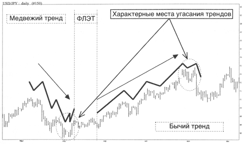 Пример жизненного цикла тренда