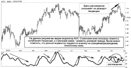 Пример анализа индикатора ADX