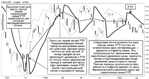 Пример анализа линии PTP