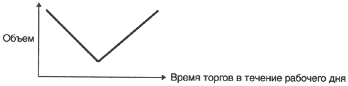 Схематичное изображения гравика объёма на биржах