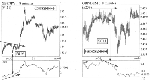 Пример анализа индикатора A/D