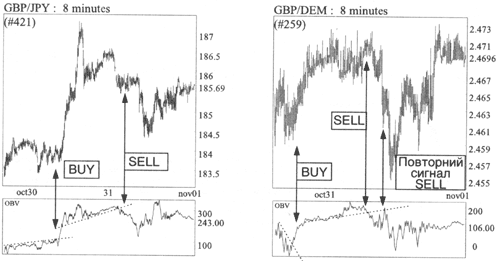 Пример анализа OBV